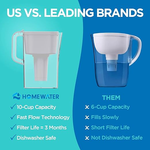 HOMEWATER 10-Cup Pitcher Filter (White) – BPA-Free, High-Capacity 2.4L Pitcher with Fast-Flow Carbon Filter, Wide Mouth for Easy Pouring, Removable Filter Replacement, Locking Lid, and Dishwasher-Safe