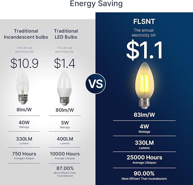 FLSNT 40W Equivalent LED Chandelier Light Bulbs, Dimmable Amber LED B11 E26 Candelabra Base Bulbs, 2200K Warm White, 330LM, 24 Pack UL,CA65 Listed.