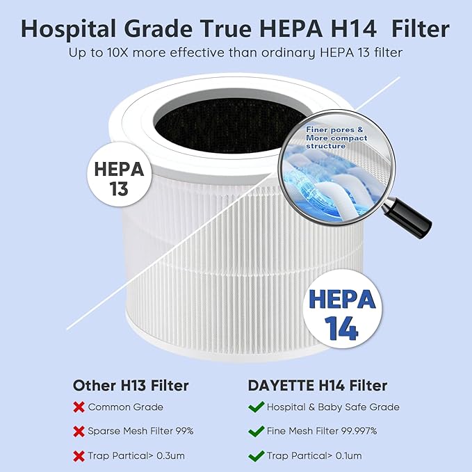 HEPA 14 Air Purifiers for Home Large Room Up to 2200ft², DAYETTE Air Purifiers for Bedroom with Air Quality Sensor, Remove 99.97% of Dust, Odor, Pets Dander, Smoke