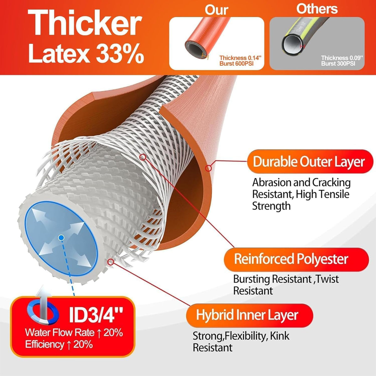 SPECILITE Garden Water Hose 15 ft x 3/4 in with Female to Female Connector, Small Leader Hose for Hose Reel, Heavy Duty, Flexible & Lightweight, Water Pipe, Outdoor Water Hose Extension Adapter