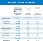 Aquasana Under Sink Water Filter | 3-Stage Filtration | Certified to Reduce up to 99.99% of PFAS, Lead, Chlorine, & More | Under Counter Drinking Water Filter | Brushed Nickel Faucet | AQ-6300-BN