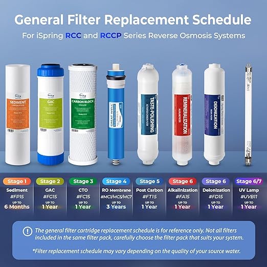 iSpring F9K NSF Certified 1-Year Reverse Osmosis Water Filter, Alkaline Remineralization Filters for 6-Stage RO Systems, Without RO Membrane