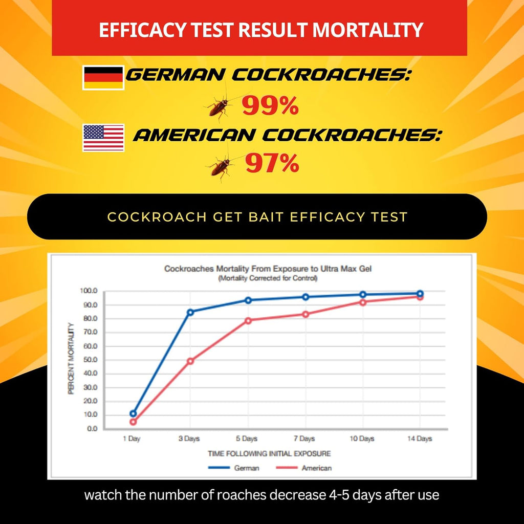 Roach Killer Indoor Infestation for Home(4 PCS) - German Cockroach Killer with 99% Efficacy (97% USA) - Cockroach Gel Bait Syringes - Fipronil 0.05% - Get Fast Results