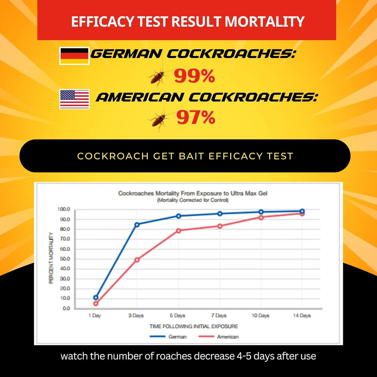 Cockroach Killer Indoor Home Gel (8 PCS) - Combat Gel Alternative with Fipronil 0.05% | Roach Bait Station for Pest Control | 97% Efficacy for American Roaches (99% for German)