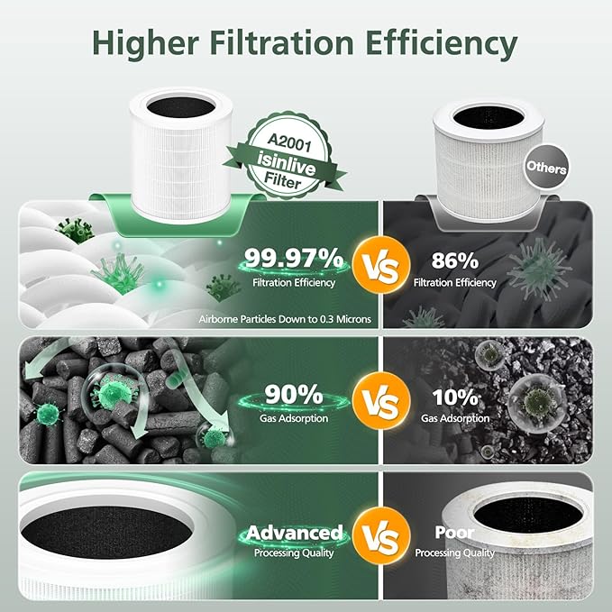 A2001 Replacement Filter Compatible with A2001 Air Purifier, 3-In-1 Efficient Filtration Activated Carbon Filter, Compared to Part #AF-2001, 2 Pack