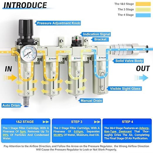 TAILONZ PNEUMATIC 3/4 Inch NPT 0-240 PSI Industrial Grade 4 Stage Air Drying System, Double Particulate Filter, Coalescing Filte,Desiccant Dryer and Air Regulator (Automatic Drainage）