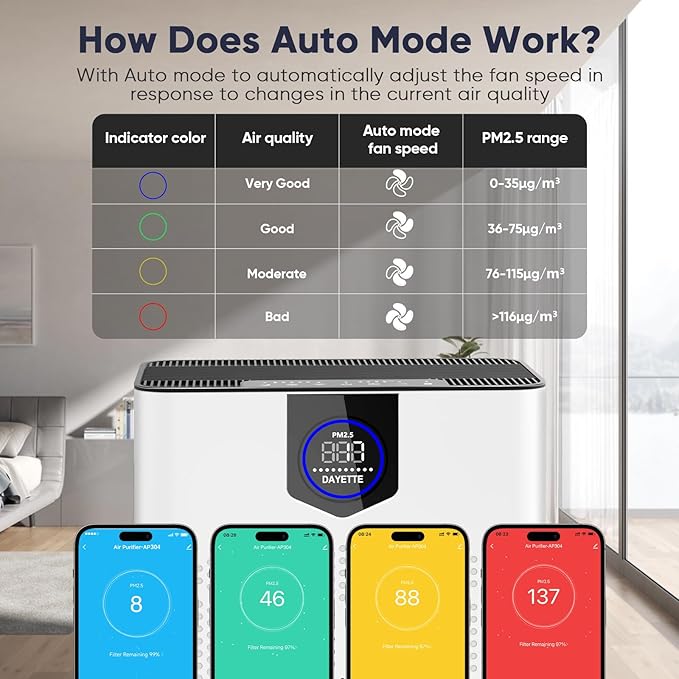 Smart Wifi Air Purifiers for Home Large Room Up to 3000 Ft², DAYETTE Air Cleaner with Washable Filters, Air Quality Monitor, 4 Fan & 22 dB Sleep Mode for Bedroom Living Room