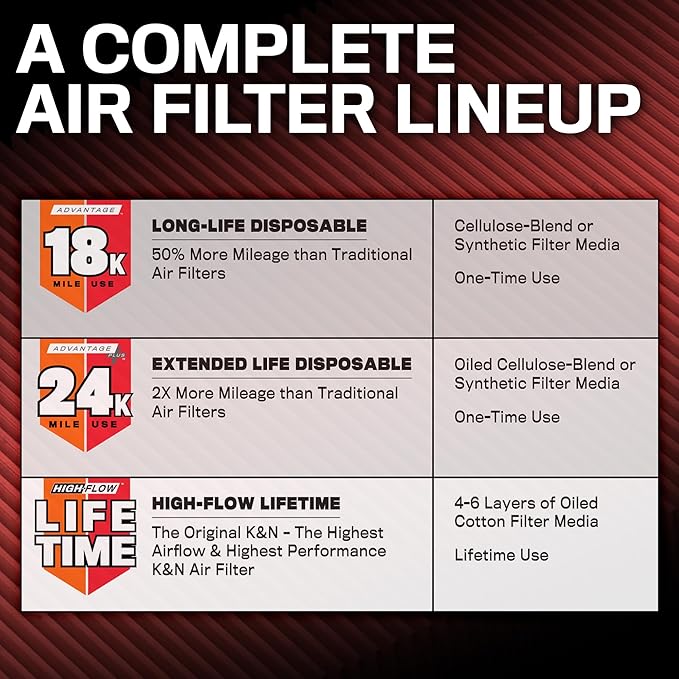 K&N Engine Air Filter: Extended Life 24,000 Mile Replacement Air Filter: Compatible with 2010-2019 Jeep/Dodge SUV V6/V8 (Grand Cherokee, Durango), KNX-2457
