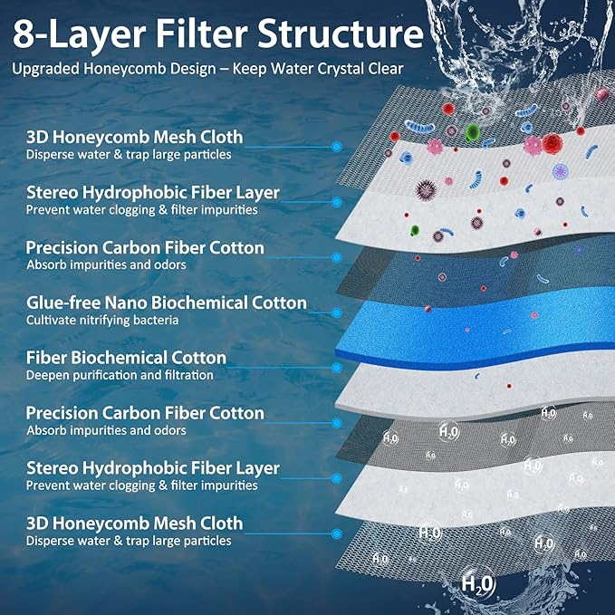 Aquarium Filter Media, Upgraded 8-Layer Filter Sponge Pad for Fish Tank and Pond, Super Filtering Effect, Cut to Fit, Reusable and Washable Aquarium Filter Floss (11.8” x 15.7”)