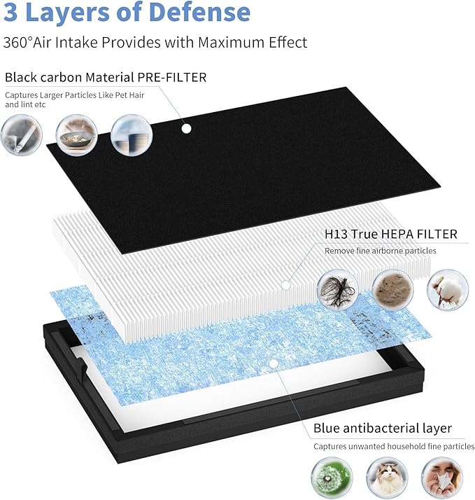 2 Pack AirMax 8L HEPA Replacement Filter Set Compatible with Okaysou Airmax 8L Air Purifier, 3-in-1 H13 True HEPA and Blue Ultra-Filter, Carbon Pre-filter
