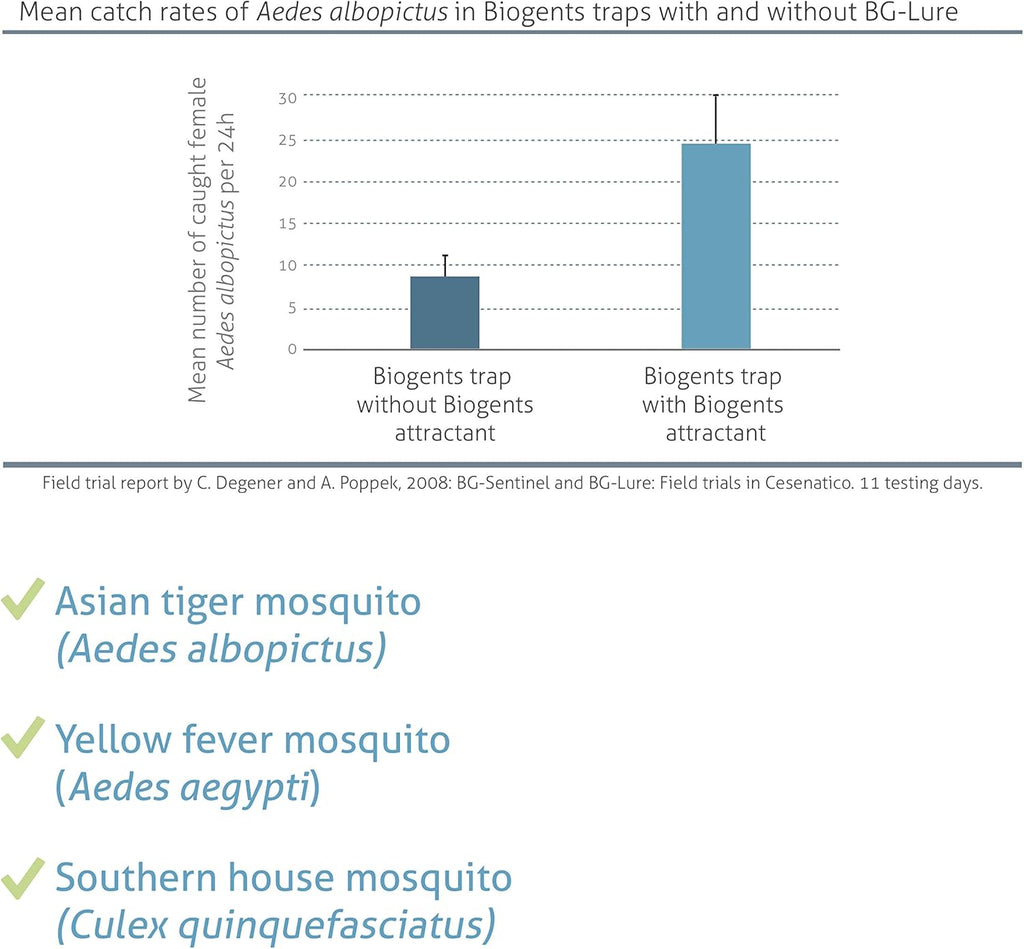 Biogents Sweetscent • Mosquito Attractant • Mosquito Lure • Magnet • Compatible with All Traps - Last up to 2 Months